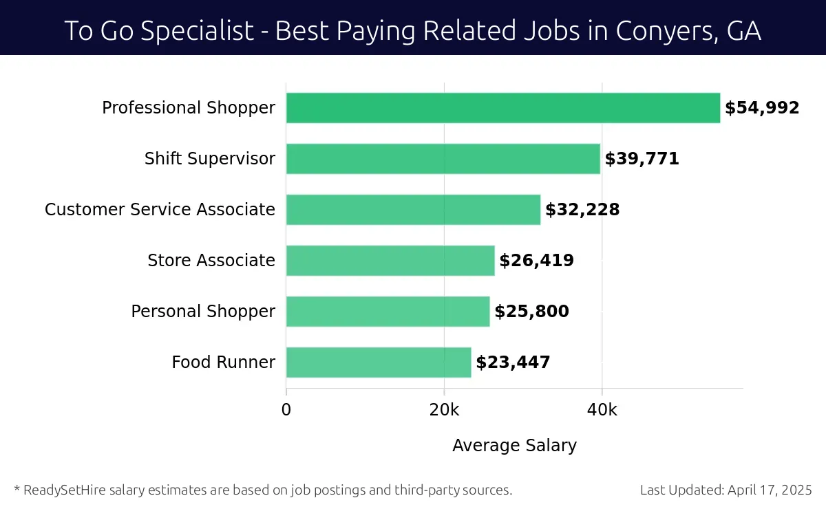 Graph displaying best paying related job salaries for To Go Specialist jobs near Conyers, GA, highlighting Professional Shopper with the highest at $54,992 and Food Runner with the lowest at $23,447.