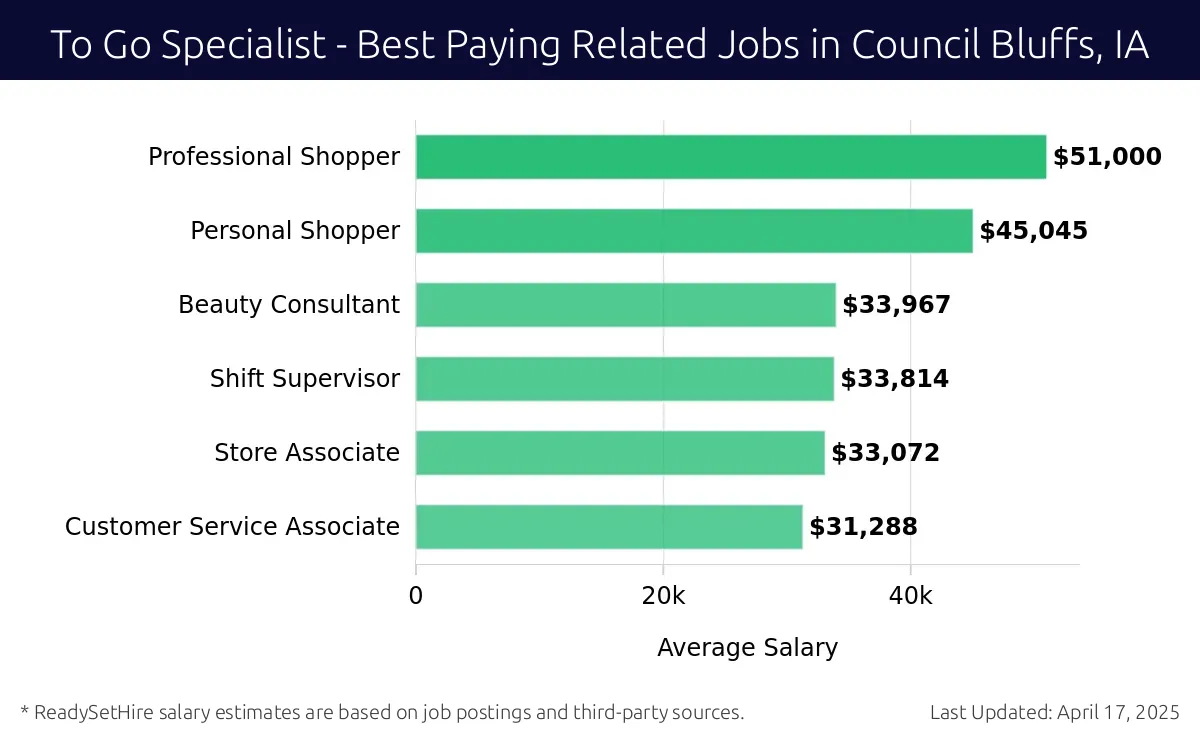Graph displaying best paying related job salaries for To Go Specialist jobs near Council Bluffs, IA, highlighting Professional Shopper with the highest at $51,000 and Customer Service Associate with the lowest at $31,288.