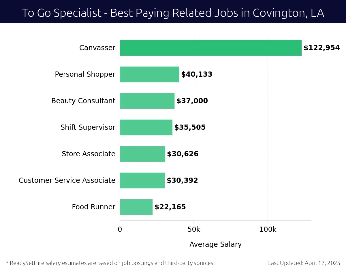 Graph displaying best paying related job salaries for To Go Specialist jobs near Covington, LA, highlighting Canvasser with the highest at $122,954 and Food Runner with the lowest at $22,165.
