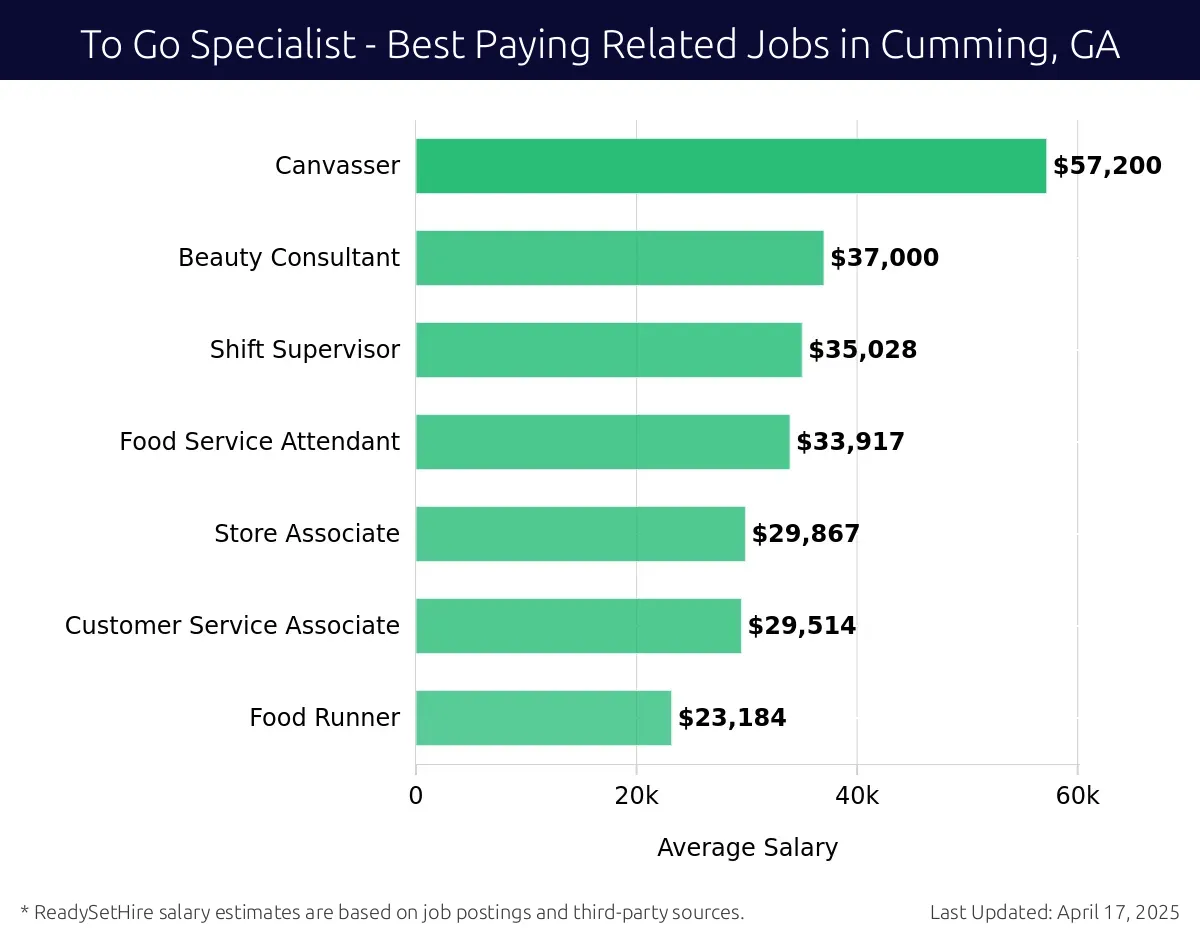 Graph displaying best paying related job salaries for To Go Specialist jobs near Cumming, GA, highlighting Canvasser with the highest at $57,200 and Food Runner with the lowest at $23,184.