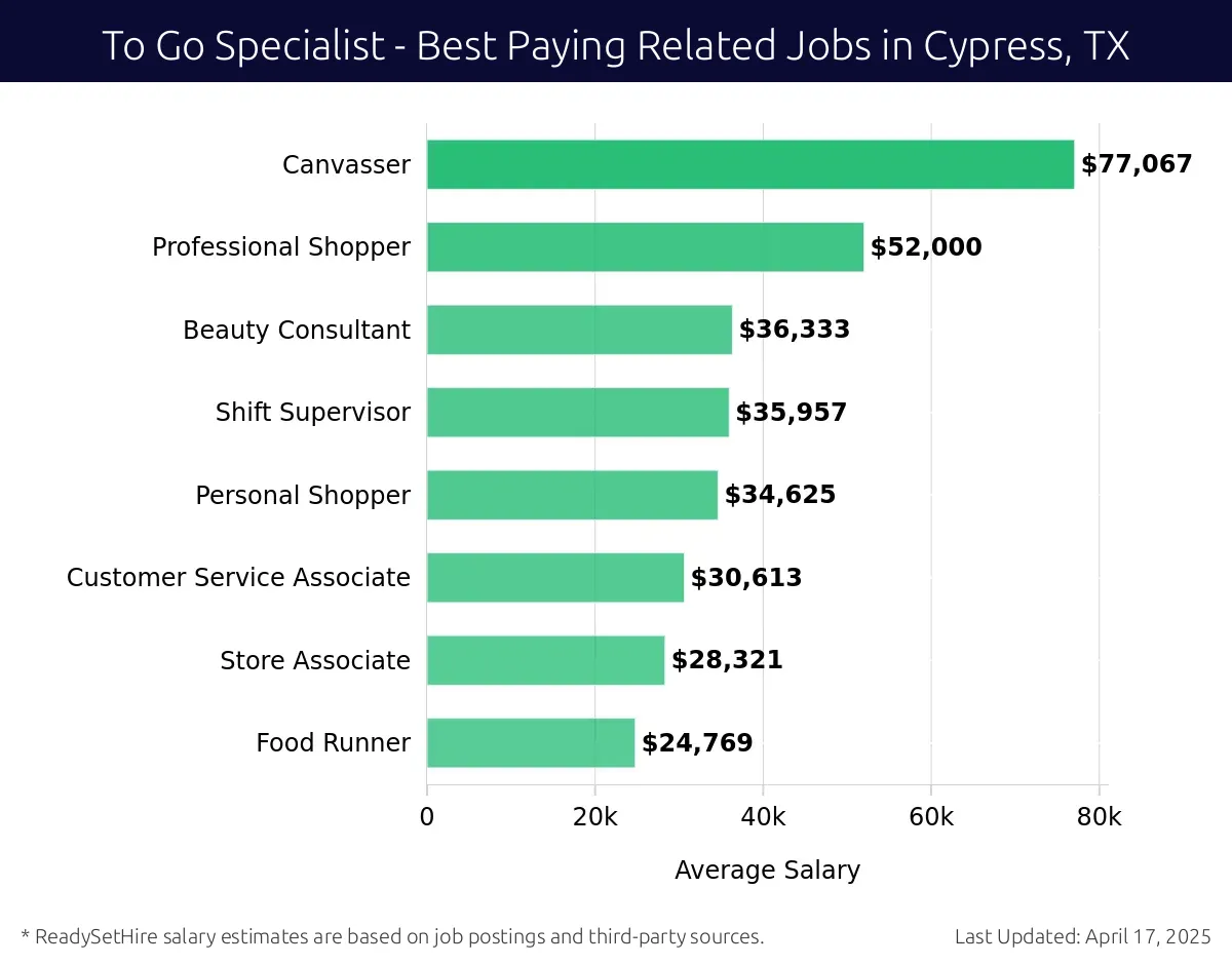 Graph displaying best paying related job salaries for To Go Specialist jobs near Cypress, TX, highlighting Canvasser with the highest at $77,067 and Food Runner with the lowest at $24,769.