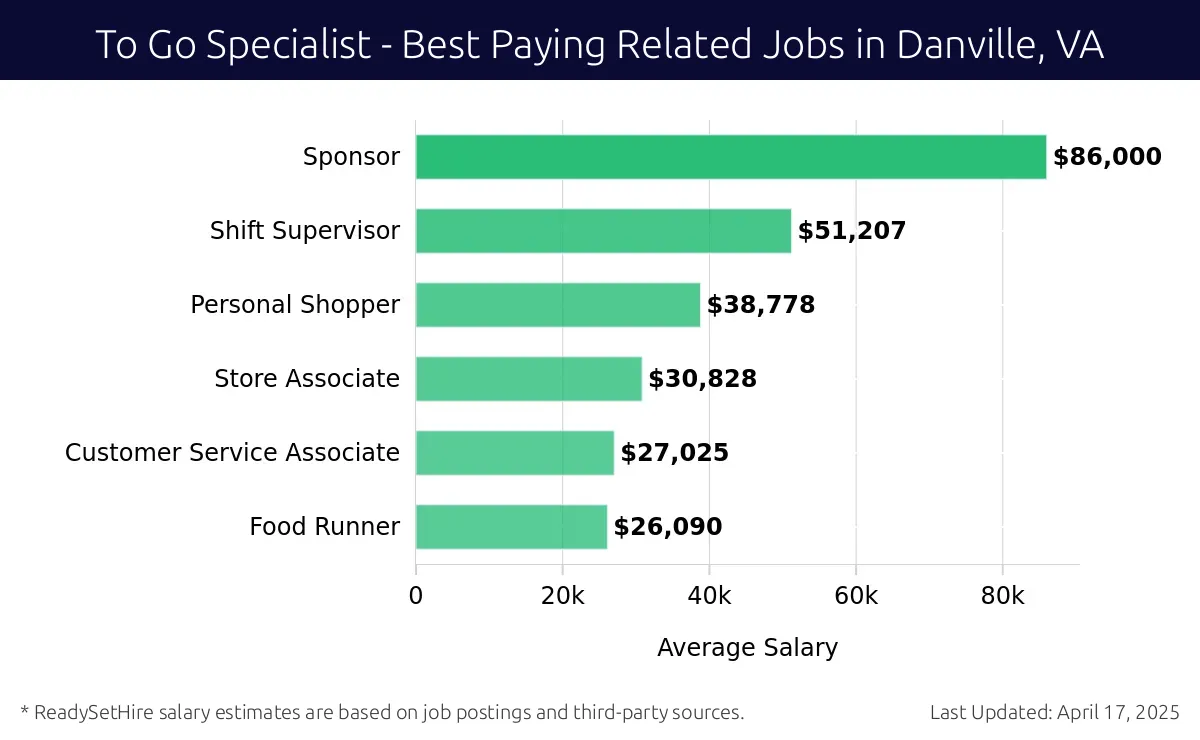 Graph displaying best paying related job salaries for To Go Specialist jobs near Danville, VA, highlighting Sponsor with the highest at $86,000 and Food Runner with the lowest at $26,090.