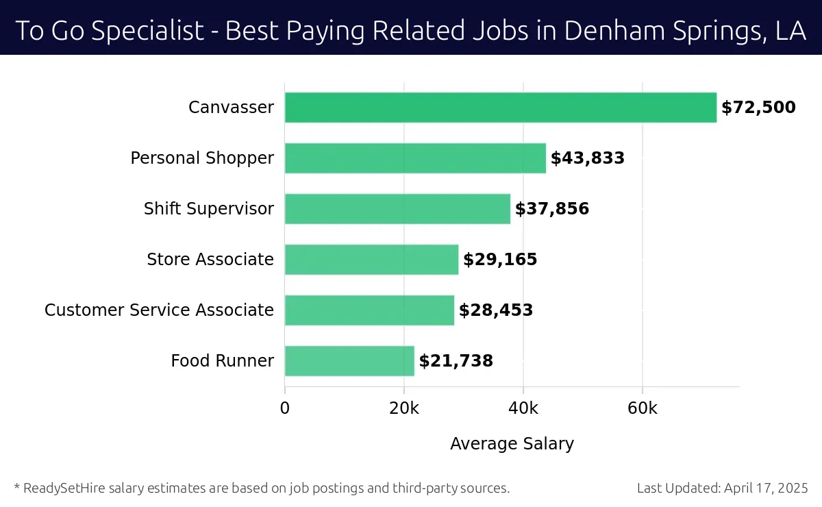 Graph displaying best paying related job salaries for To Go Specialist jobs near Denham Springs, LA, highlighting Canvasser with the highest at $72,500 and Food Runner with the lowest at $21,738.