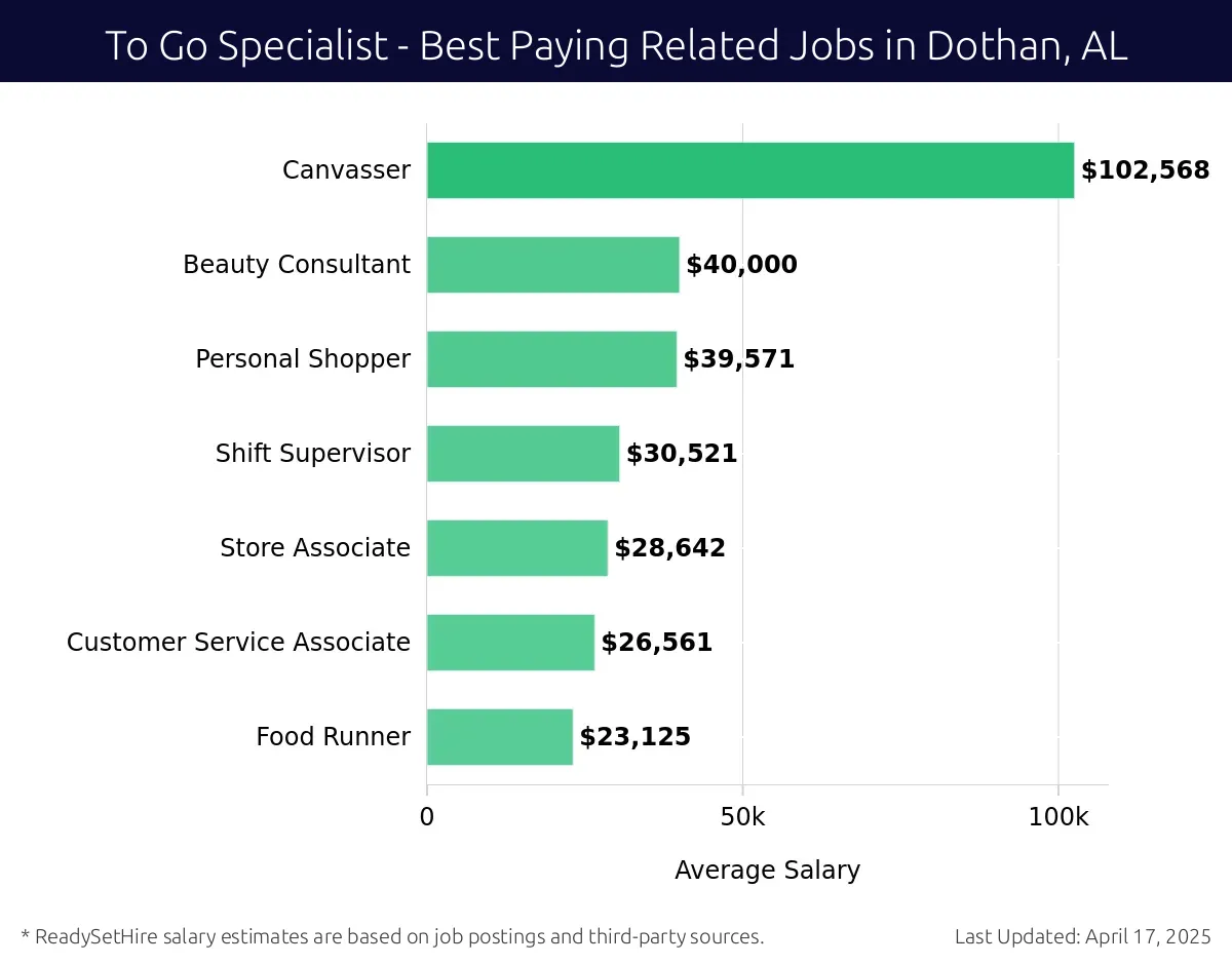 Graph displaying best paying related job salaries for To Go Specialist jobs near Dothan, AL, highlighting Canvasser with the highest at $102,568 and Food Runner with the lowest at $23,125.