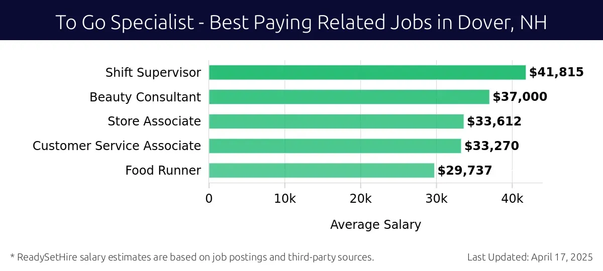 Graph displaying best paying related job salaries for To Go Specialist jobs near Dover, NH, highlighting Shift Supervisor with the highest at $41,815 and Food Runner with the lowest at $29,737.