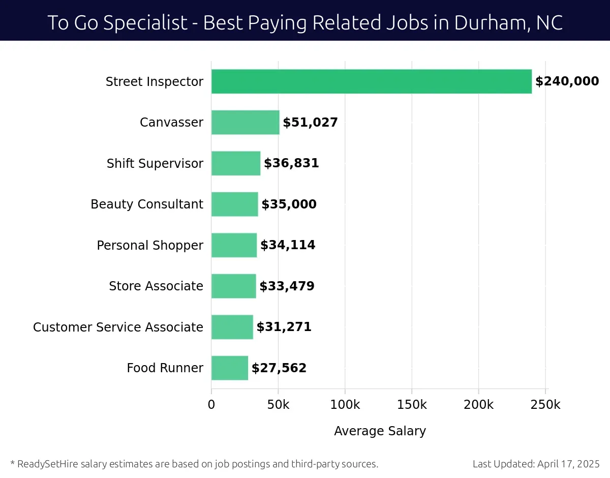 Graph displaying best paying related job salaries for To Go Specialist jobs near Durham, NC, highlighting Street Inspector with the highest at $240,000 and Food Runner with the lowest at $27,562.