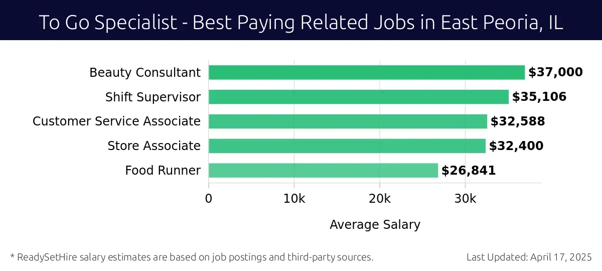 Graph displaying best paying related job salaries for To Go Specialist jobs near East Peoria, IL, highlighting Beauty Consultant with the highest at $37,000 and Food Runner with the lowest at $26,841.