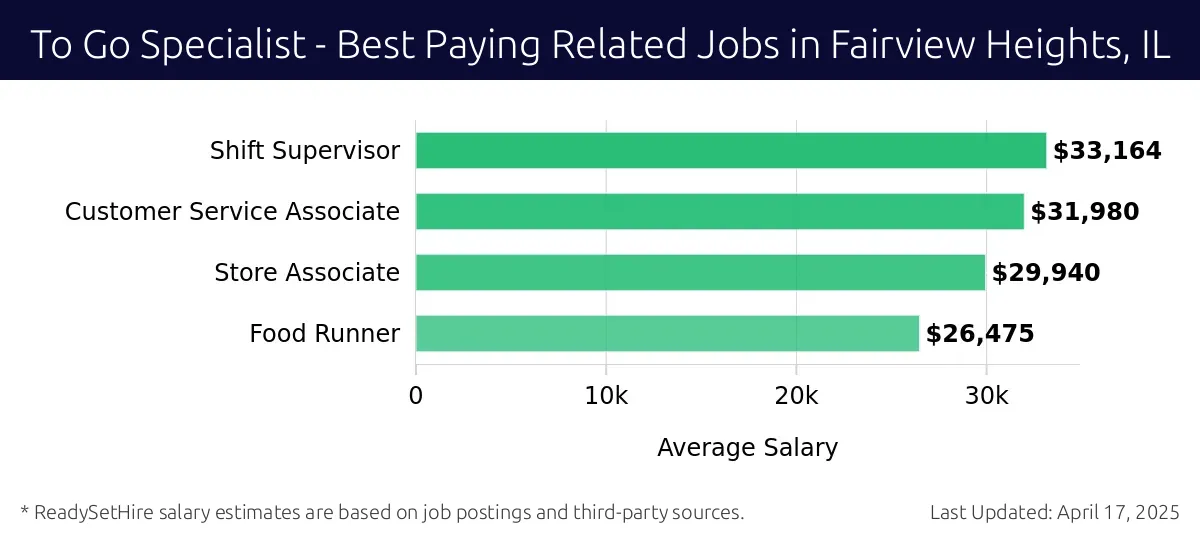 Graph displaying best paying related job salaries for To Go Specialist jobs near Fairview Heights, IL, highlighting Shift Supervisor with the highest at $33,164 and Food Runner with the lowest at $26,475.