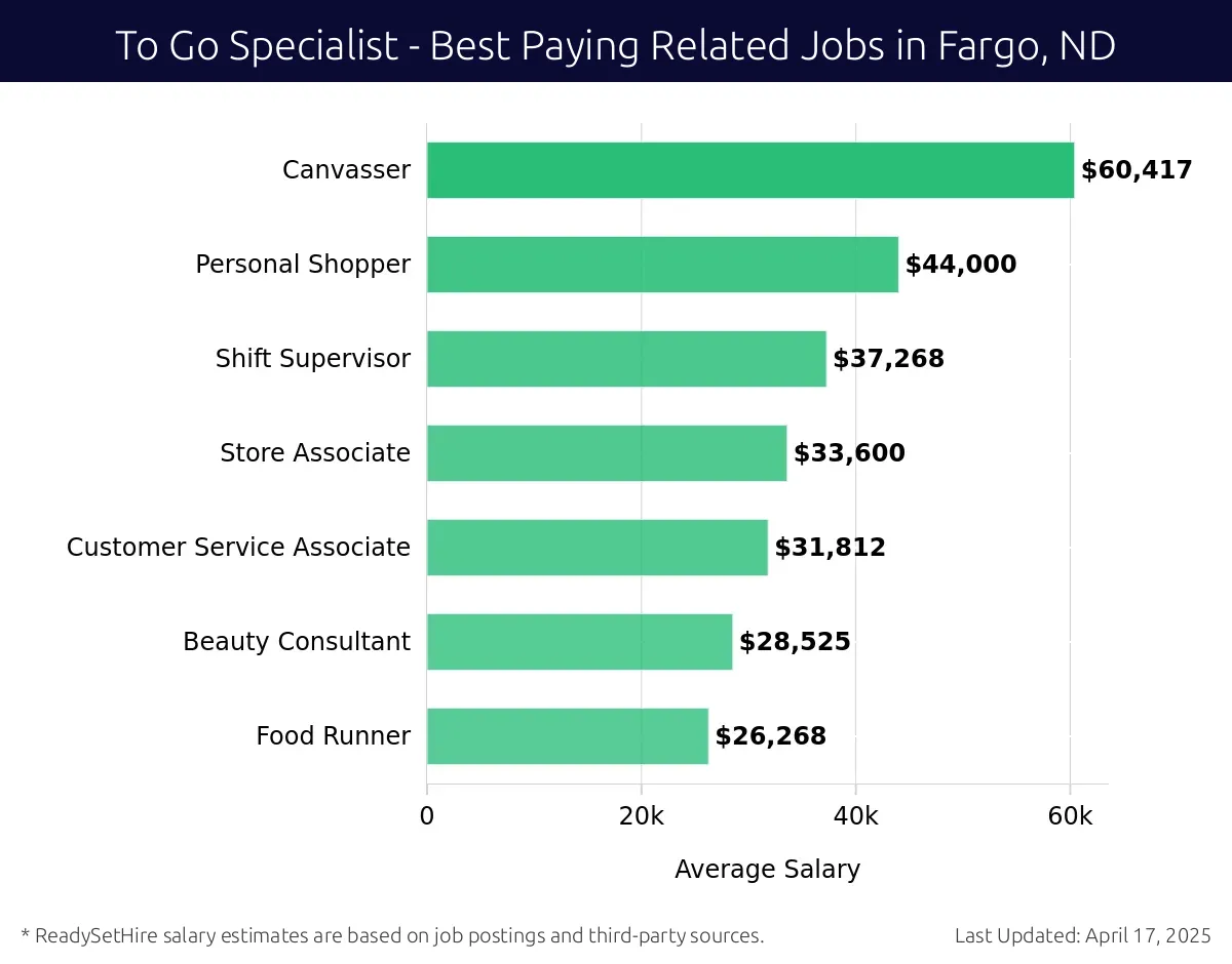 Graph displaying best paying related job salaries for To Go Specialist jobs near Fargo, ND, highlighting Canvasser with the highest at $60,417 and Food Runner with the lowest at $26,268.