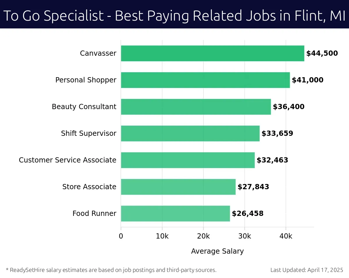 Graph displaying best paying related job salaries for To Go Specialist jobs near Flint, MI, highlighting Canvasser with the highest at $44,500 and Food Runner with the lowest at $26,458.