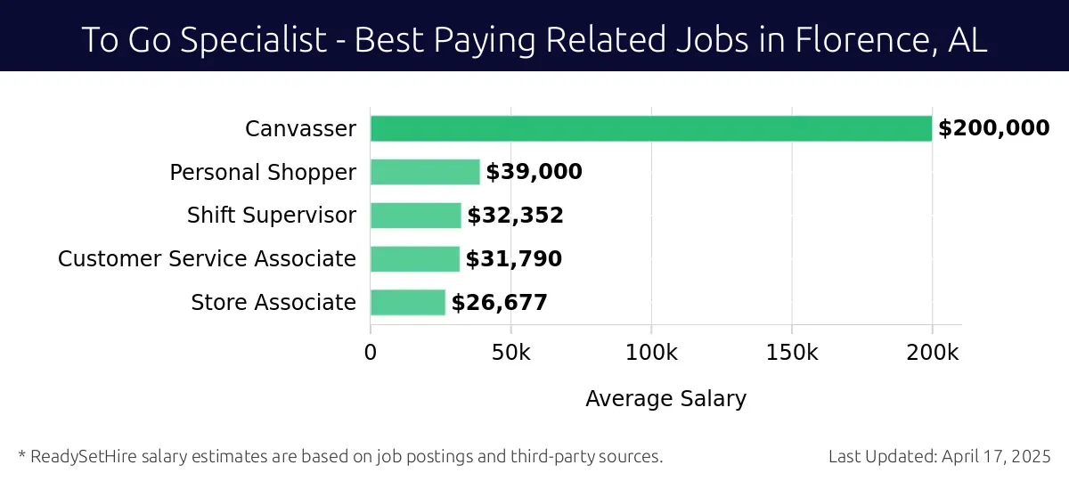 Graph displaying best paying related job salaries for To Go Specialist jobs near Florence, AL, highlighting Canvasser with the highest at $200,000 and Store Associate with the lowest at $26,677.