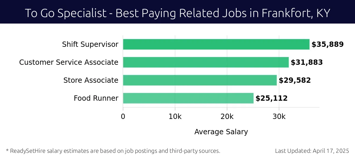 Graph displaying best paying related job salaries for To Go Specialist jobs near Frankfort, KY, highlighting Shift Supervisor with the highest at $35,889 and Food Runner with the lowest at $25,112.