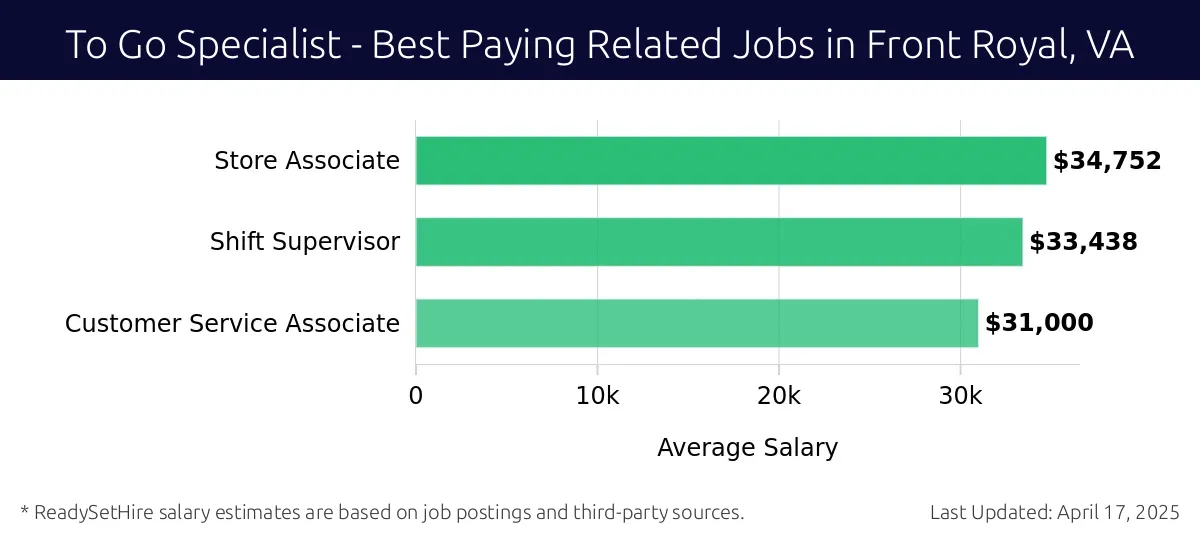 Graph displaying best paying related job salaries for To Go Specialist jobs near Front Royal, VA, highlighting Store Associate with the highest at $34,752 and Customer Service Associate with the lowest at $31,000.