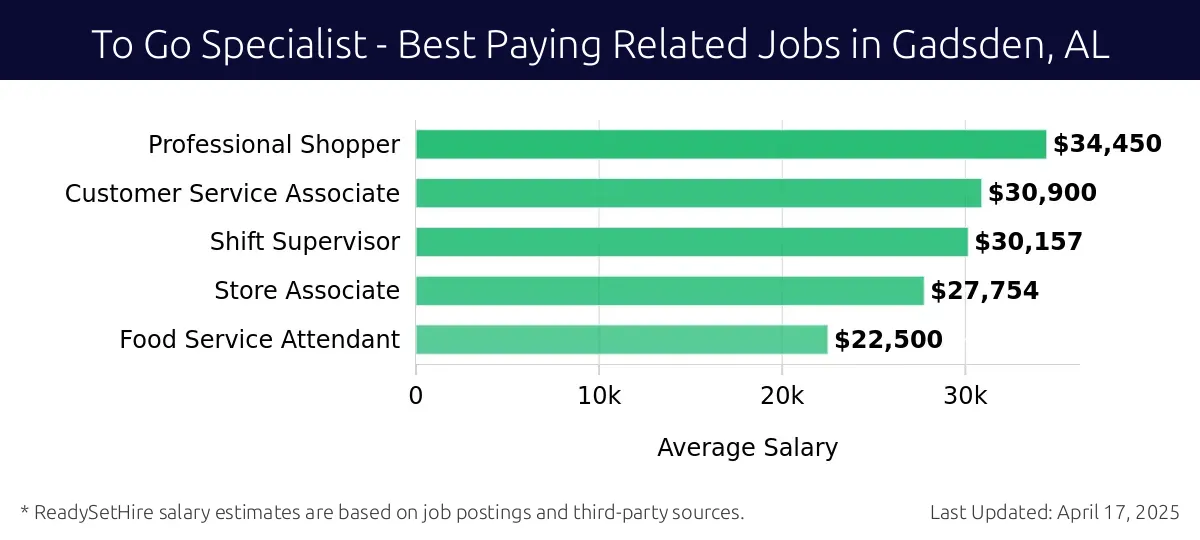 Graph displaying best paying related job salaries for To Go Specialist jobs near Gadsden, AL, highlighting Professional Shopper with the highest at $34,450 and Shift Supervisor with the lowest at $30,157.