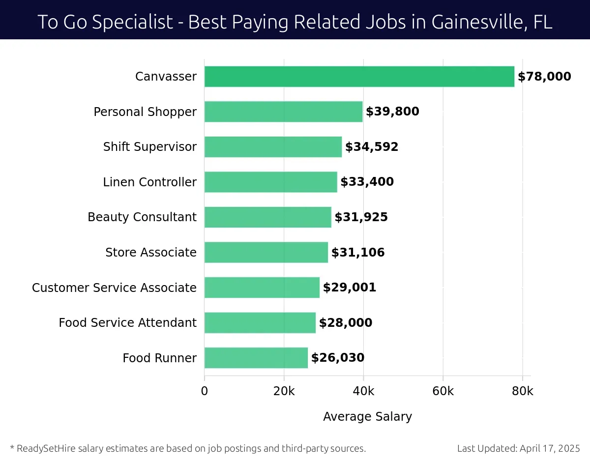 Graph displaying best paying related job salaries for To Go Specialist jobs near Gainesville, FL, highlighting Canvasser with the highest at $78,000 and Food Runner with the lowest at $26,030.