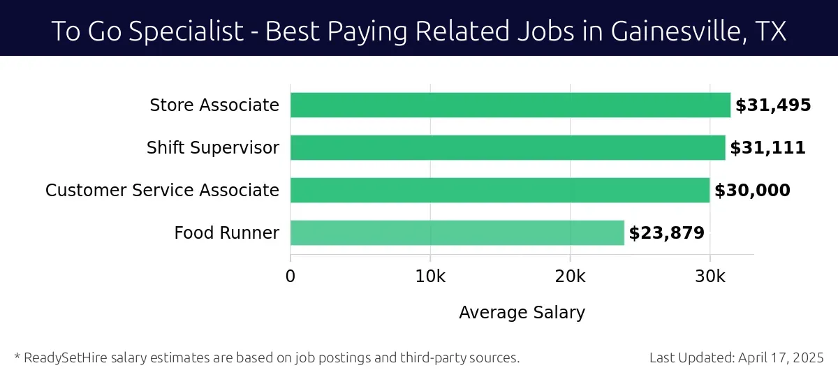 Graph displaying best paying related job salaries for To Go Specialist jobs near Gainesville, TX, highlighting Store Associate with the highest at $31,495 and Food Runner with the lowest at $23,879.