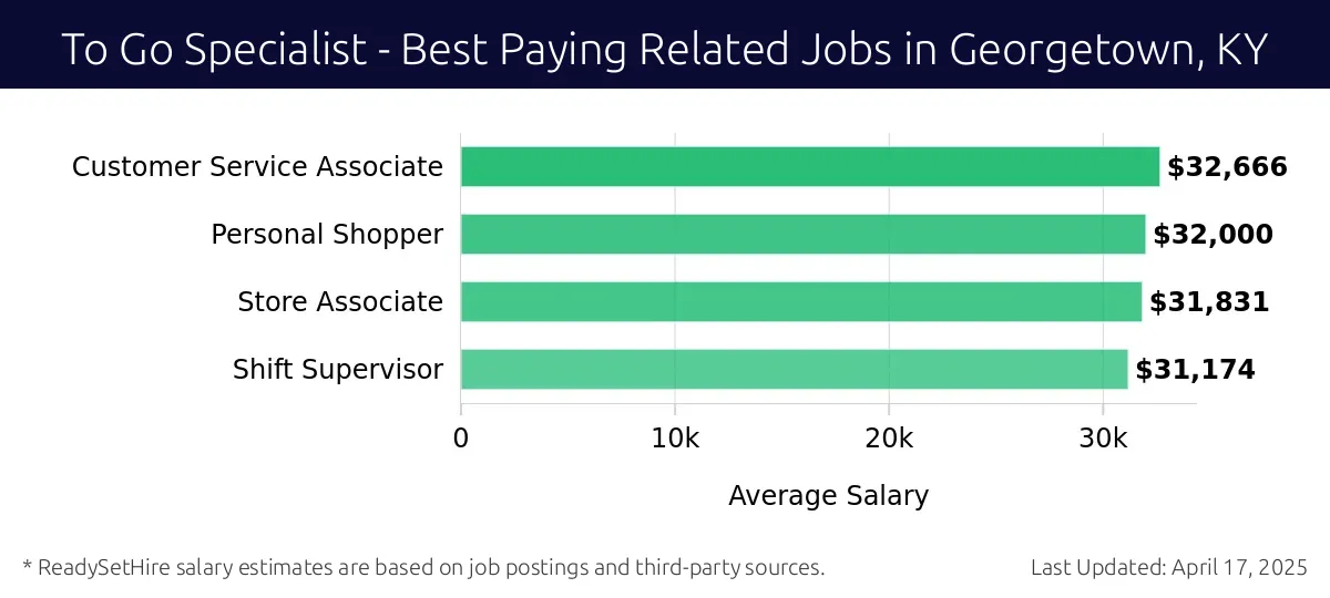 Graph displaying best paying related job salaries for To Go Specialist jobs near Georgetown, KY, highlighting Customer Service Associate with the highest at $32,666 and Shift Supervisor with the lowest at $31,174.