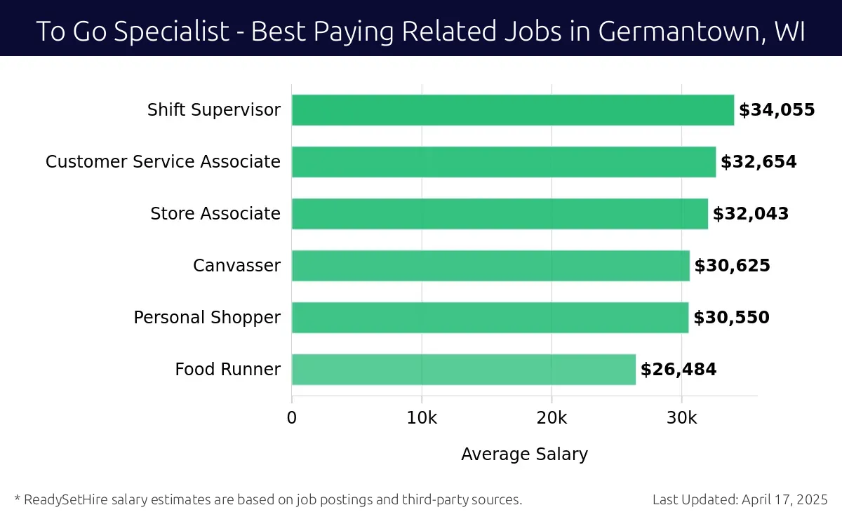 Graph displaying best paying related job salaries for To Go Specialist jobs near Germantown, WI, highlighting Shift Supervisor with the highest at $34,055 and Food Runner with the lowest at $26,484.