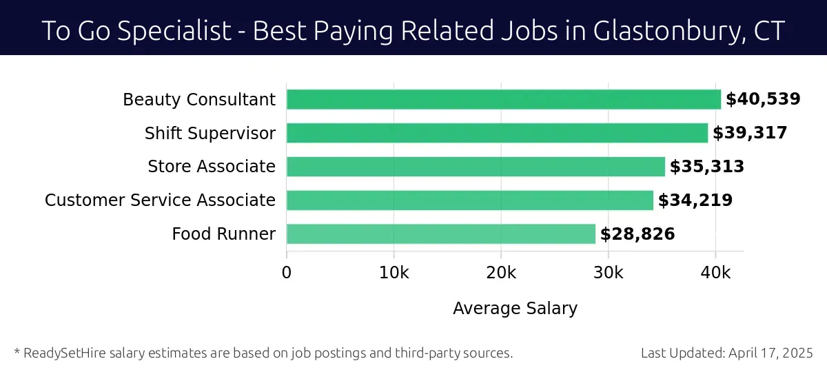 Graph displaying best paying related job salaries for To Go Specialist jobs near Glastonbury, CT, highlighting Beauty Consultant with the highest at $40,539 and Food Runner with the lowest at $28,826.