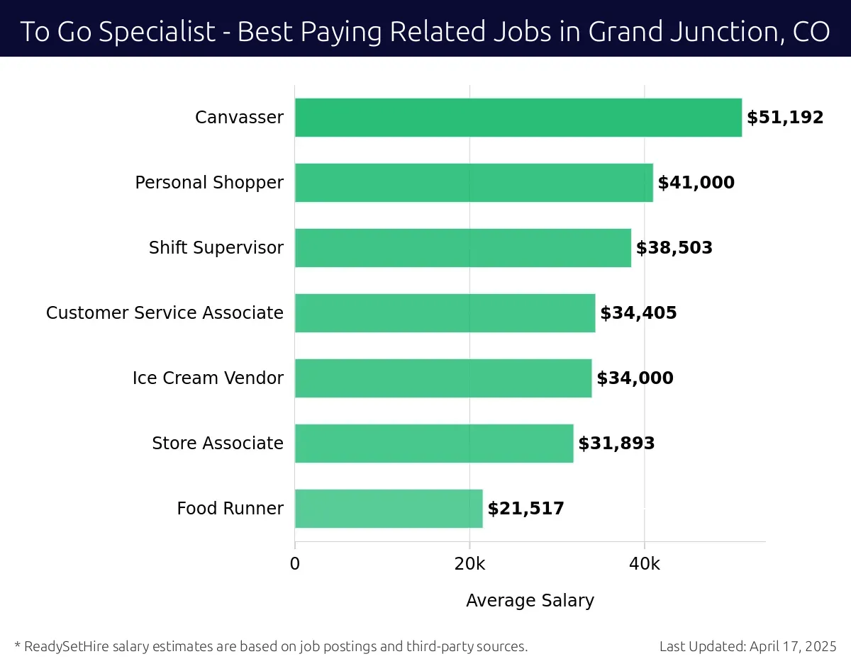 Graph displaying best paying related job salaries for To Go Specialist jobs near Grand Junction, CO, highlighting Canvasser with the highest at $51,192 and Food Runner with the lowest at $21,517.