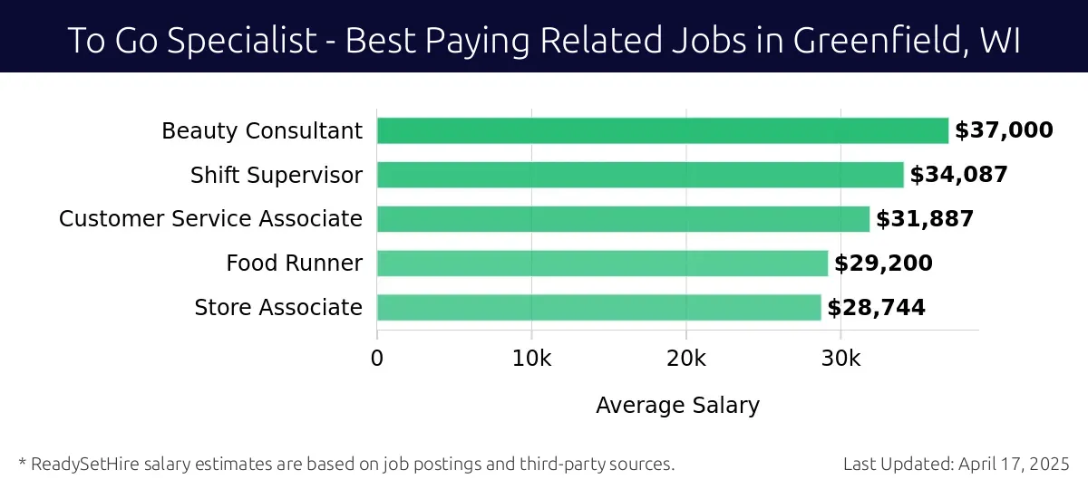 Graph displaying best paying related job salaries for To Go Specialist jobs near Greenfield, WI, highlighting Beauty Consultant with the highest at $37,000 and Store Associate with the lowest at $28,744.