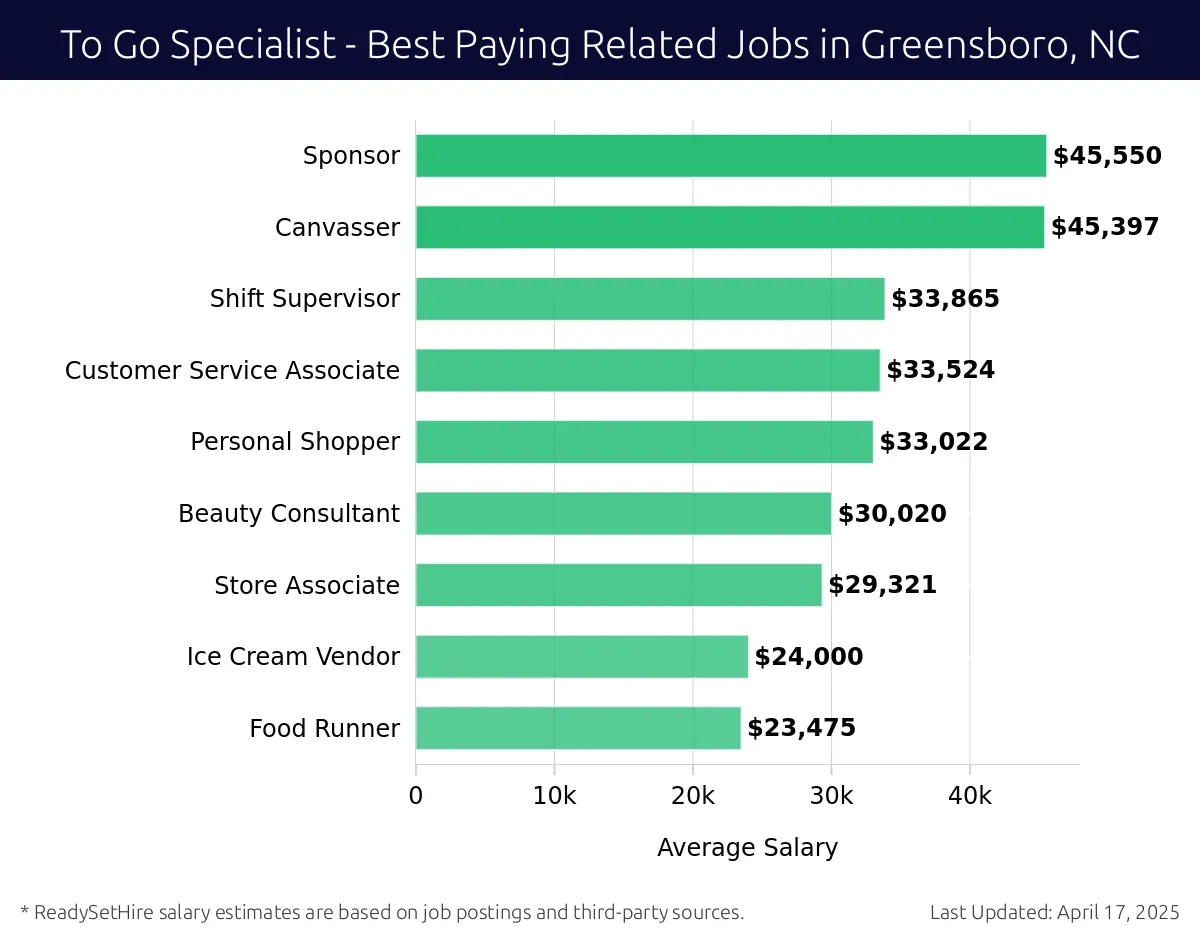 Graph displaying best paying related job salaries for To Go Specialist jobs near Greensboro, NC, highlighting Sponsor with the highest at $45,550 and Food Runner with the lowest at $23,475.