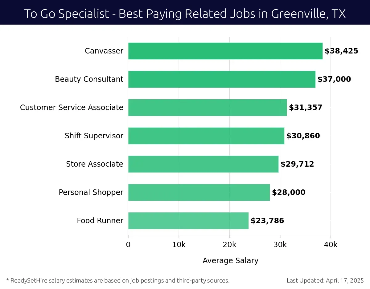 Graph displaying best paying related job salaries for To Go Specialist jobs near Greenville, TX, highlighting Canvasser with the highest at $38,425 and Food Runner with the lowest at $23,786.