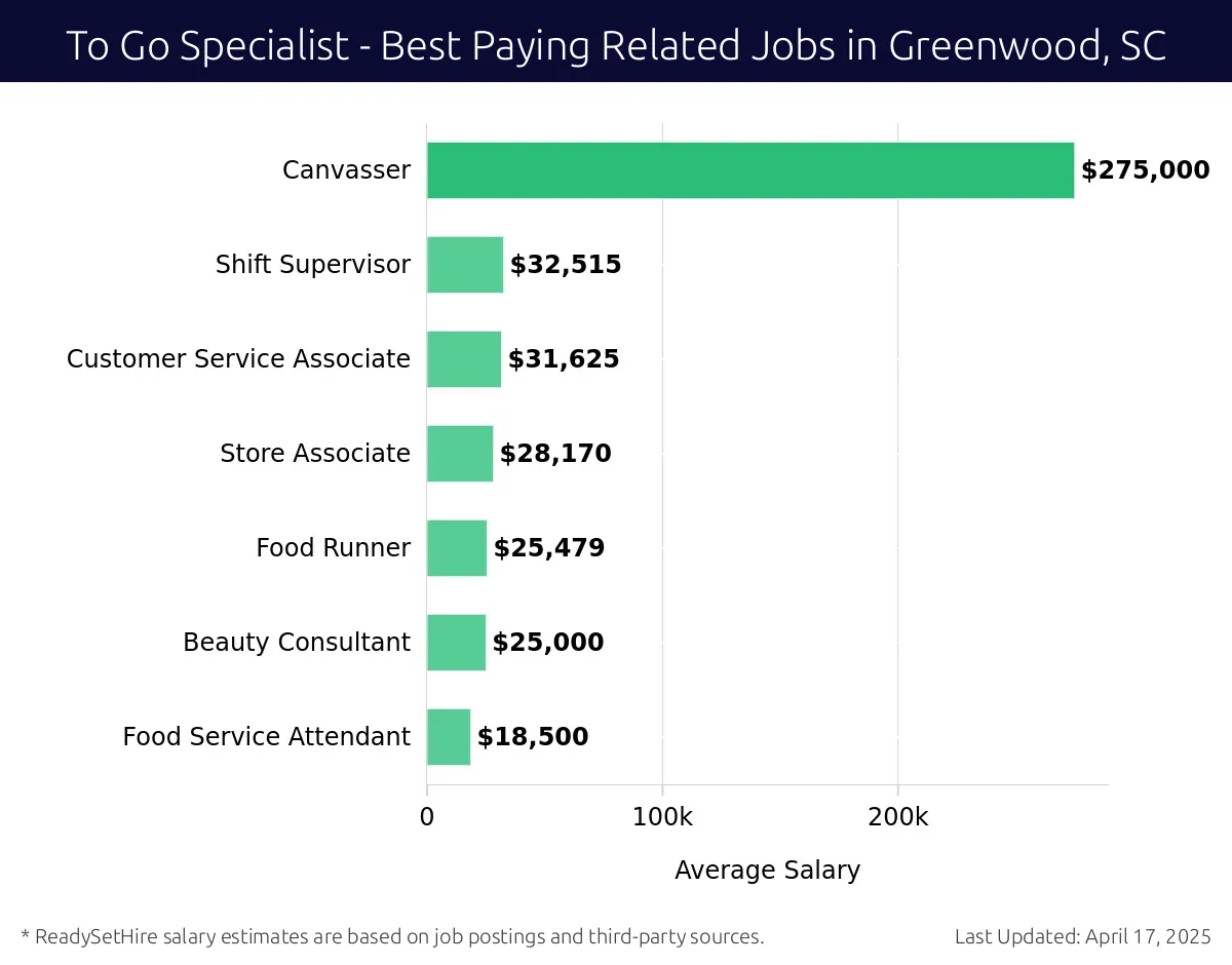 Graph displaying best paying related job salaries for To Go Specialist jobs near Greenwood, SC, highlighting Canvasser with the highest at $275,000 and Food Service Attendant with the lowest at $18,500.
