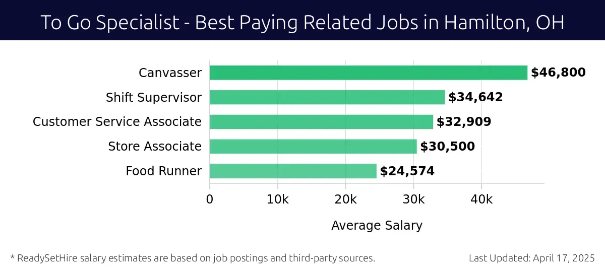 Graph displaying best paying related job salaries for To Go Specialist jobs near Hamilton, OH, highlighting Canvasser with the highest at $46,800 and Food Runner with the lowest at $24,574.