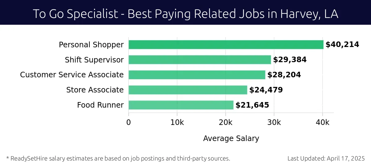 Graph displaying best paying related job salaries for To Go Specialist jobs near Harvey, LA, highlighting Personal Shopper with the highest at $40,214 and Food Runner with the lowest at $21,645.