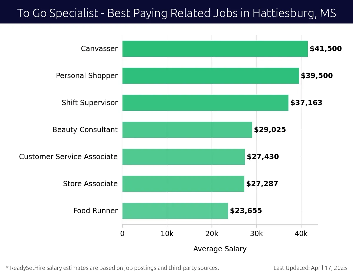 Graph displaying best paying related job salaries for To Go Specialist jobs near Hattiesburg, MS, highlighting Canvasser with the highest at $41,500 and Food Runner with the lowest at $23,655.