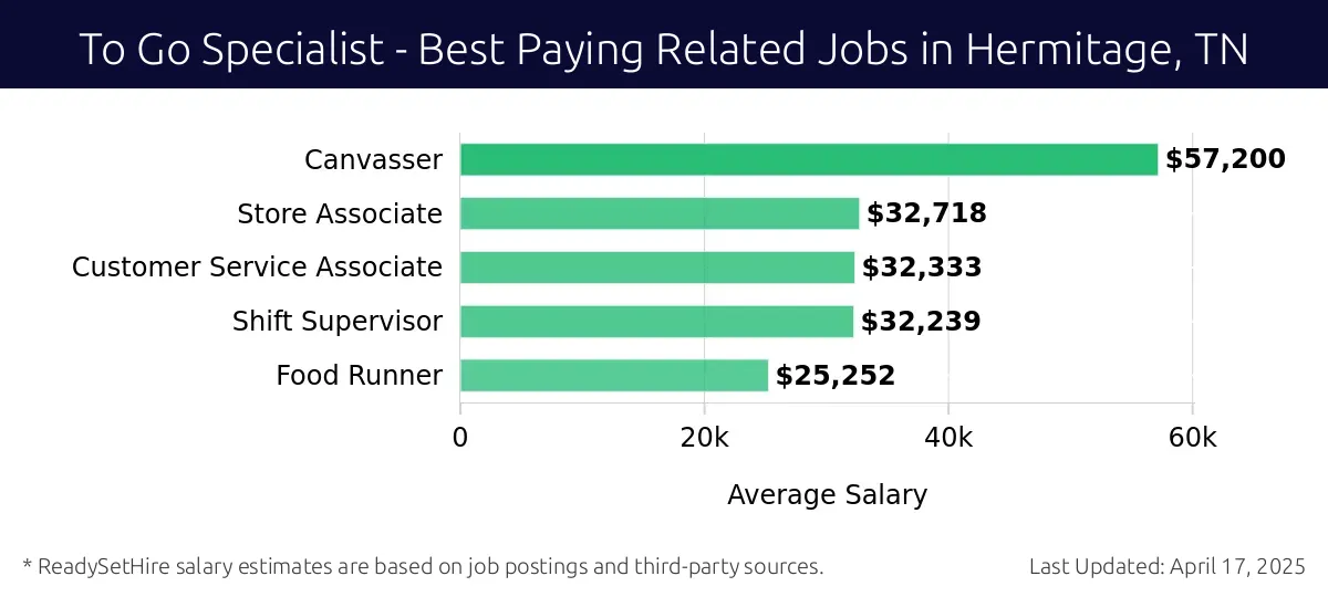 Graph displaying best paying related job salaries for To Go Specialist jobs near Hermitage, TN, highlighting Canvasser with the highest at $57,200 and Food Runner with the lowest at $25,252.