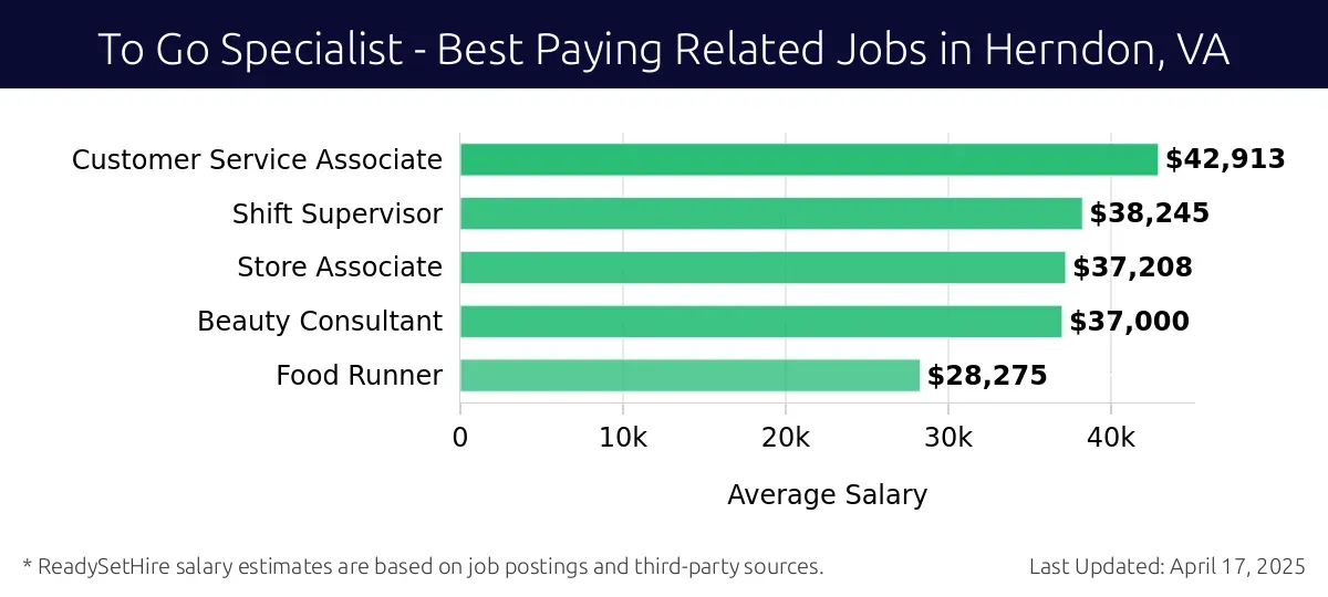 Graph displaying best paying related job salaries for To Go Specialist jobs near Herndon, VA, highlighting Customer Service Associate with the highest at $42,913 and Food Runner with the lowest at $28,275.