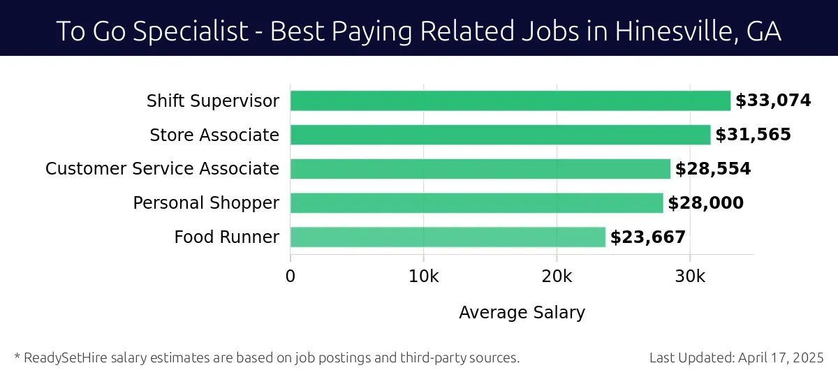 Graph displaying best paying related job salaries for To Go Specialist jobs near Hinesville, GA, highlighting Shift Supervisor with the highest at $33,074 and Food Runner with the lowest at $23,667.