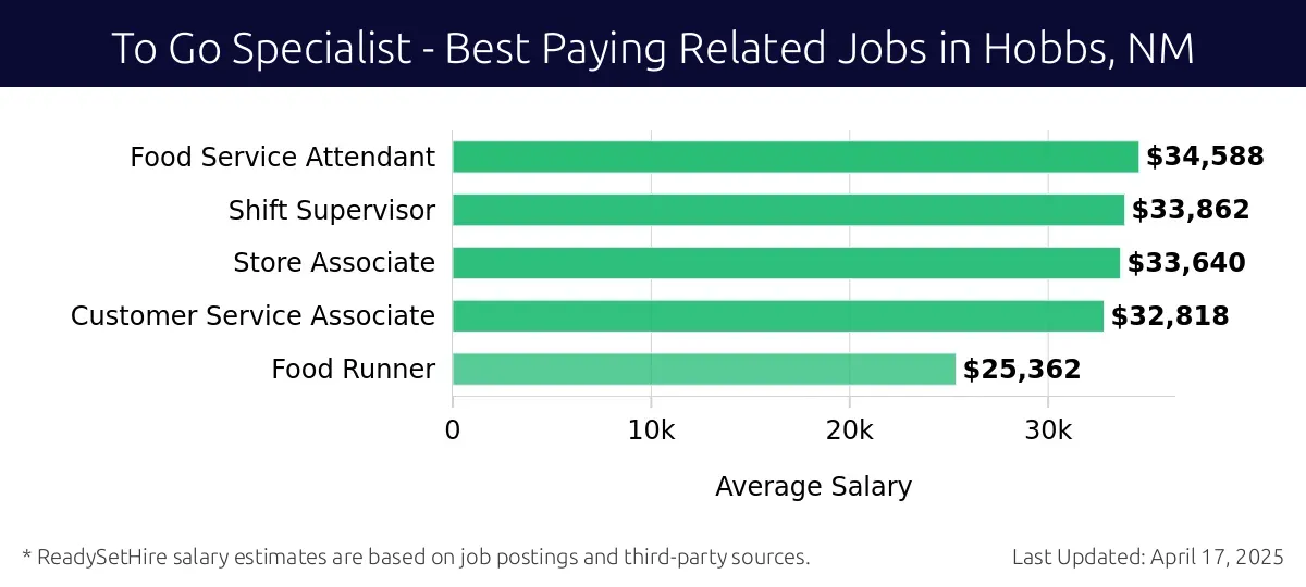 Graph displaying best paying related job salaries for To Go Specialist jobs near Hobbs, NM, highlighting Food Service Attendant with the highest at $34,588 and Food Runner with the lowest at $25,362.
