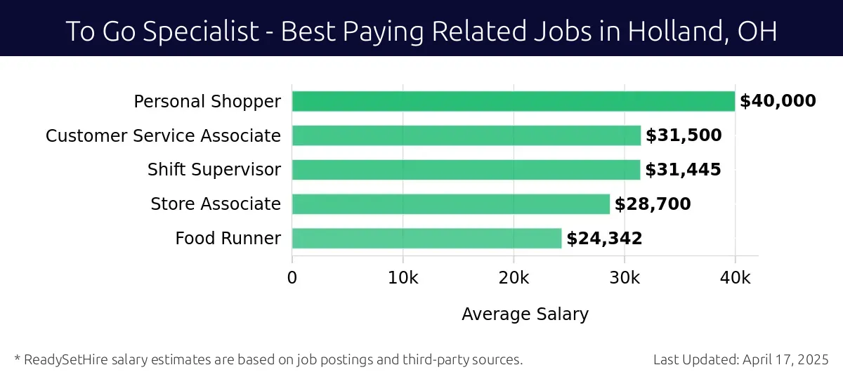 Graph displaying best paying related job salaries for To Go Specialist jobs near Holland, OH, highlighting Personal Shopper with the highest at $40,000 and Food Runner with the lowest at $24,342.