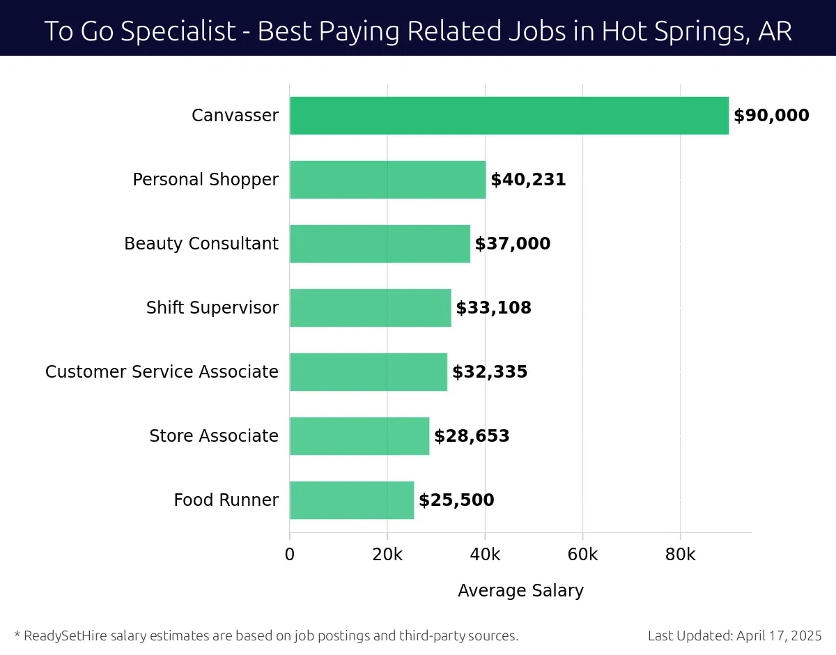 Graph displaying best paying related job salaries for To Go Specialist jobs near Hot Springs, AR, highlighting Canvasser with the highest at $90,000 and Food Runner with the lowest at $25,500.