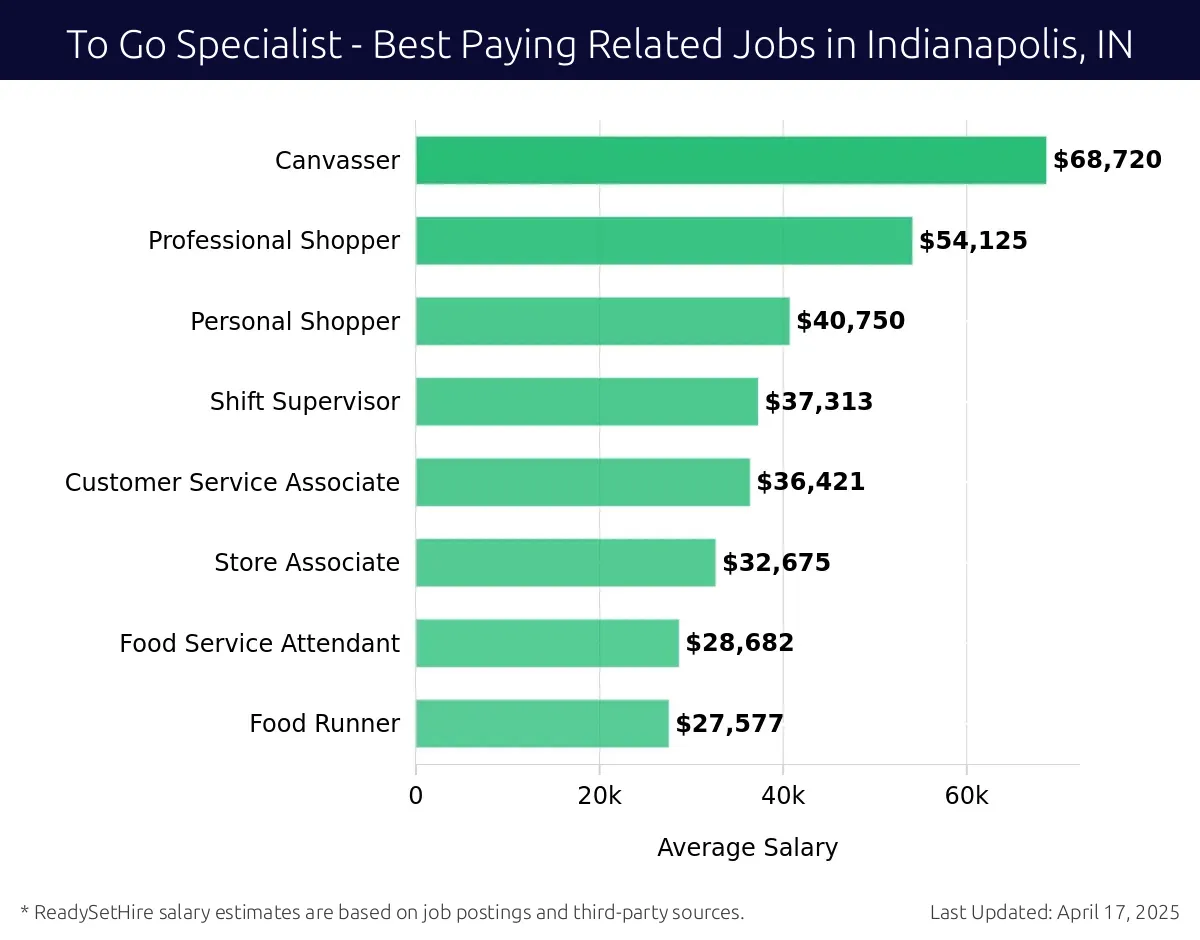 Graph displaying best paying related job salaries for To Go Specialist jobs near Indianapolis, IN, highlighting Canvasser with the highest at $68,720 and Food Runner with the lowest at $27,577.