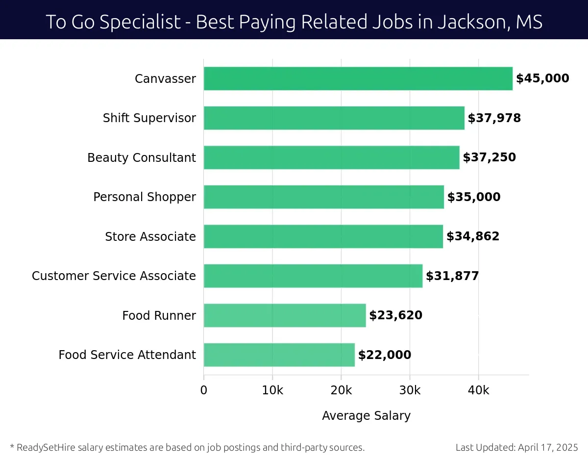 Graph displaying best paying related job salaries for To Go Specialist jobs near Jackson, MS, highlighting Canvasser with the highest at $45,000 and Food Service Attendant with the lowest at $22,000.