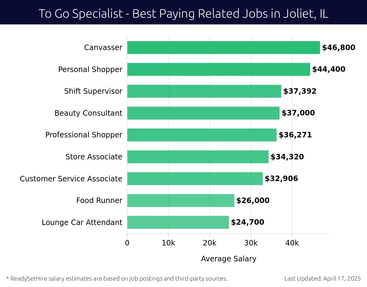 Graph displaying best paying related job salaries for To Go Specialist jobs near Joliet, IL, highlighting Canvasser with the highest at $46,800 and Lounge Car Attendant with the lowest at $24,700.