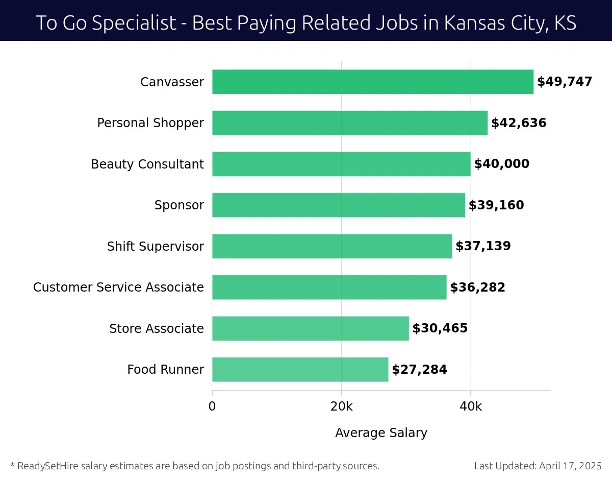 Graph displaying best paying related job salaries for To Go Specialist jobs near Kansas City, KS, highlighting Canvasser with the highest at $49,747 and Food Runner with the lowest at $27,284.