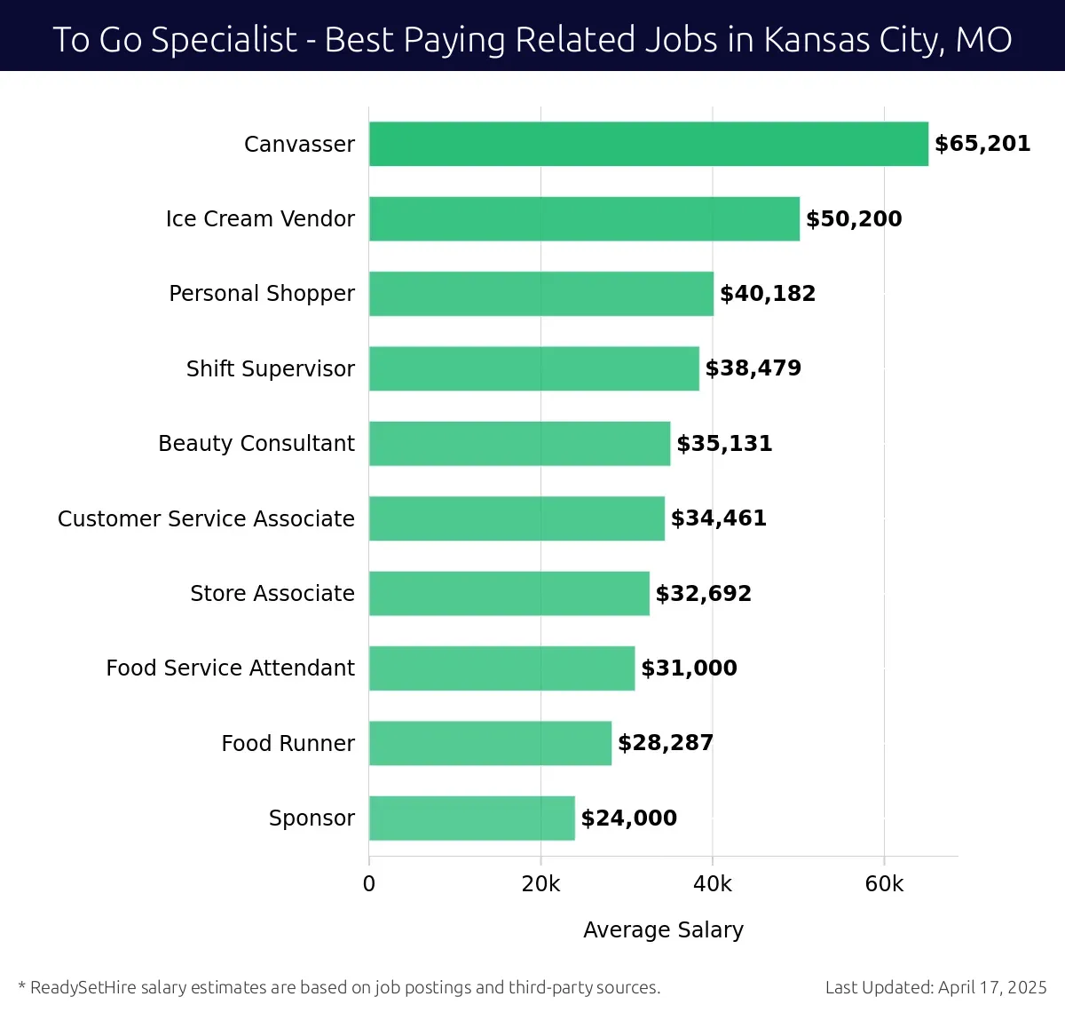 Graph displaying best paying related job salaries for To Go Specialist jobs near Kansas City, MO, highlighting Canvasser with the highest at $65,201 and Sponsor with the lowest at $24,000.