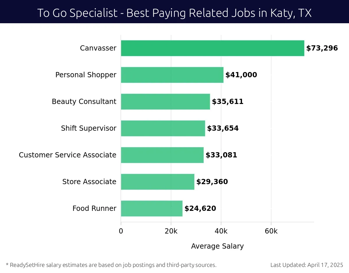 Graph displaying best paying related job salaries for To Go Specialist jobs near Katy, TX, highlighting Canvasser with the highest at $73,296 and Food Runner with the lowest at $24,620.