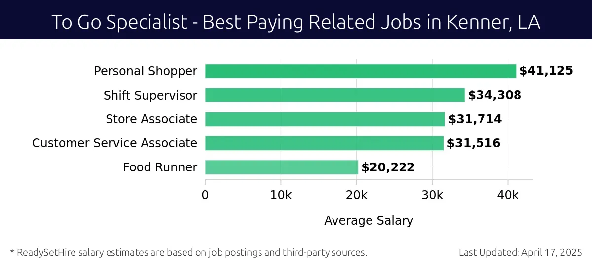 Graph displaying best paying related job salaries for To Go Specialist jobs near Kenner, LA, highlighting Personal Shopper with the highest at $41,125 and Food Runner with the lowest at $20,222.