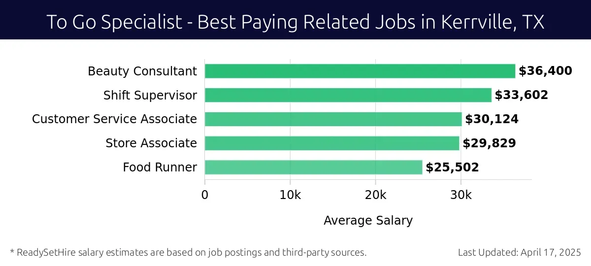 Graph displaying best paying related job salaries for To Go Specialist jobs near Kerrville, TX, highlighting Beauty Consultant with the highest at $36,400 and Food Runner with the lowest at $25,502.