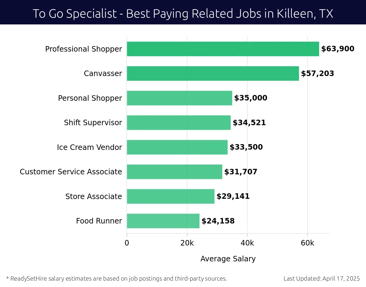 Graph displaying best paying related job salaries for To Go Specialist jobs near Killeen, TX, highlighting Professional Shopper with the highest at $63,900 and Food Runner with the lowest at $24,158.