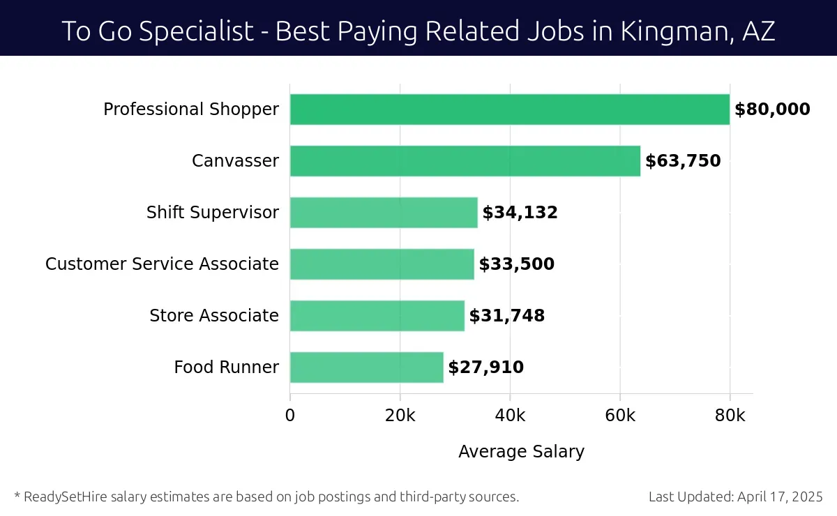 Graph displaying best paying related job salaries for To Go Specialist jobs near Kingman, AZ, highlighting Professional Shopper with the highest at $80,000 and Food Runner with the lowest at $27,910.