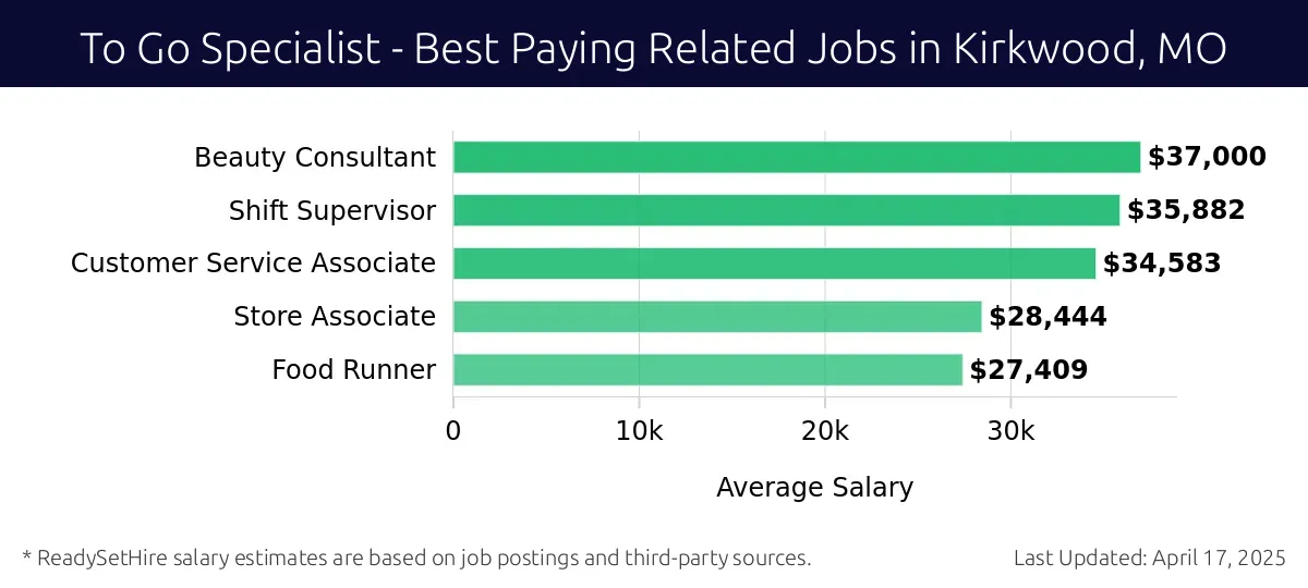 Graph displaying best paying related job salaries for To Go Specialist jobs near Kirkwood, MO, highlighting Beauty Consultant with the highest at $37,000 and Food Runner with the lowest at $27,409.