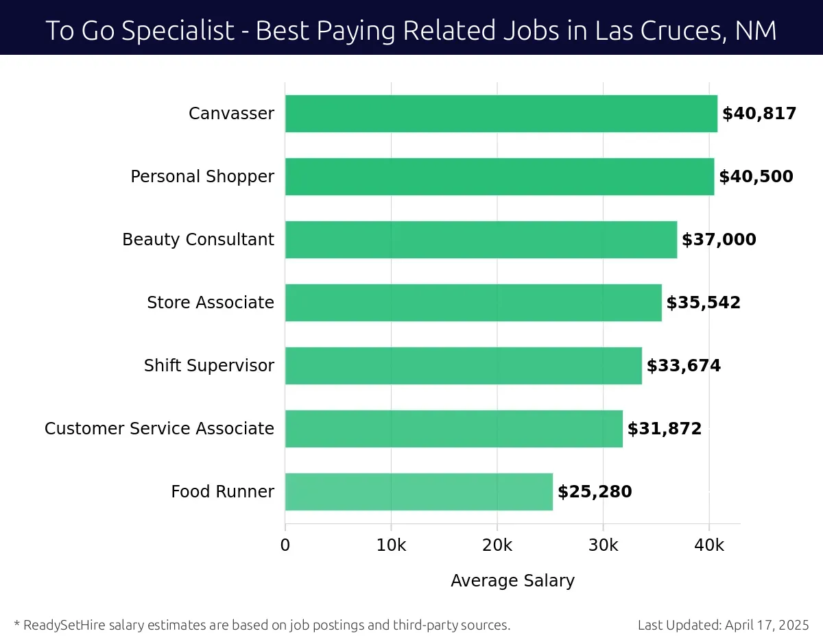 Graph displaying best paying related job salaries for To Go Specialist jobs near Las Cruces, NM, highlighting Canvasser with the highest at $40,817 and Food Runner with the lowest at $25,280.