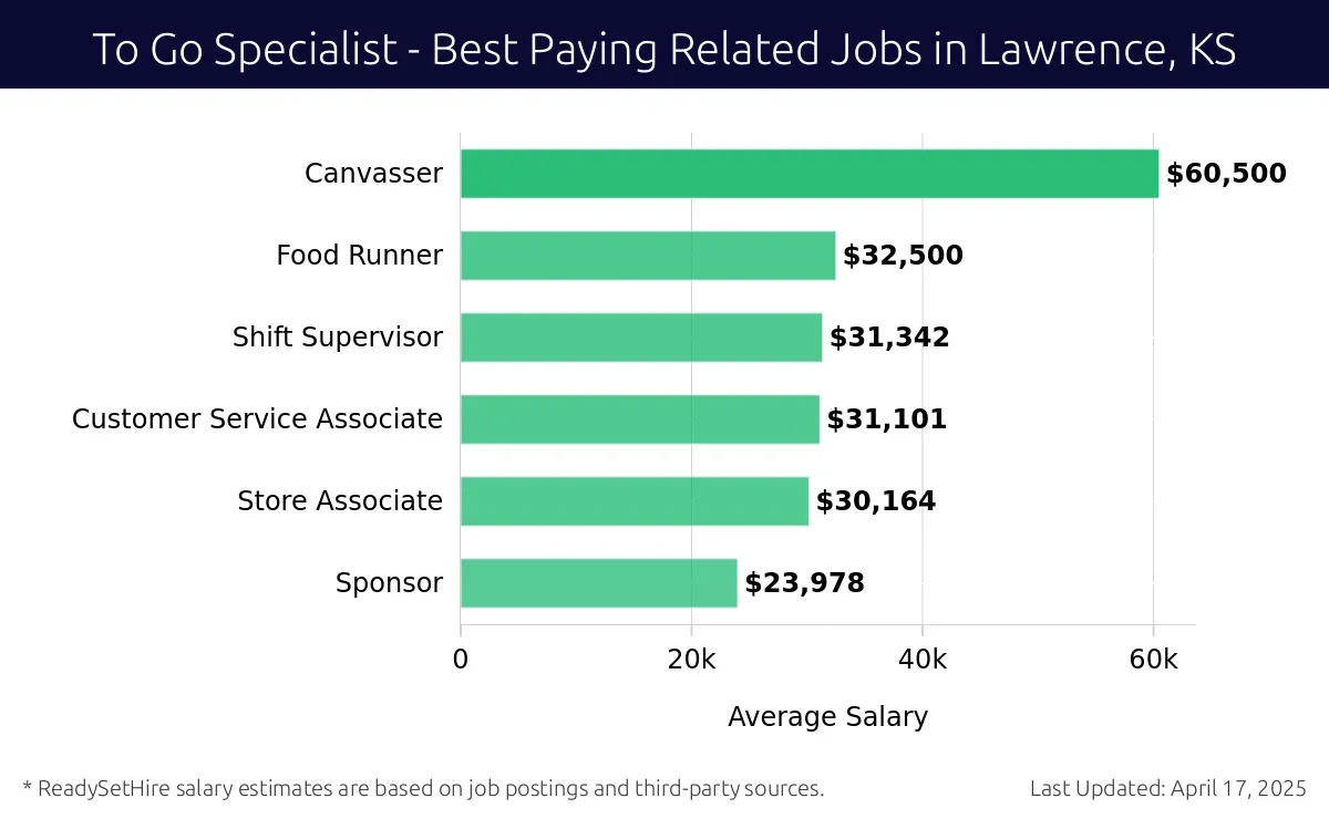 Graph displaying best paying related job salaries for To Go Specialist jobs near Lawrence, KS, highlighting Canvasser with the highest at $60,500 and Sponsor with the lowest at $23,978.